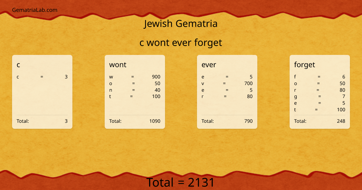 c wont ever forget in jewish Gematria